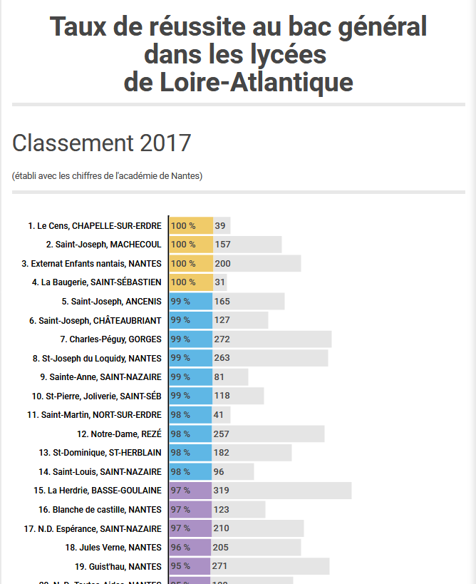 Screenshot-2018-3-23 Loire-Atlantique Le hit parade des lycées (INFOGRAPHIE) .png